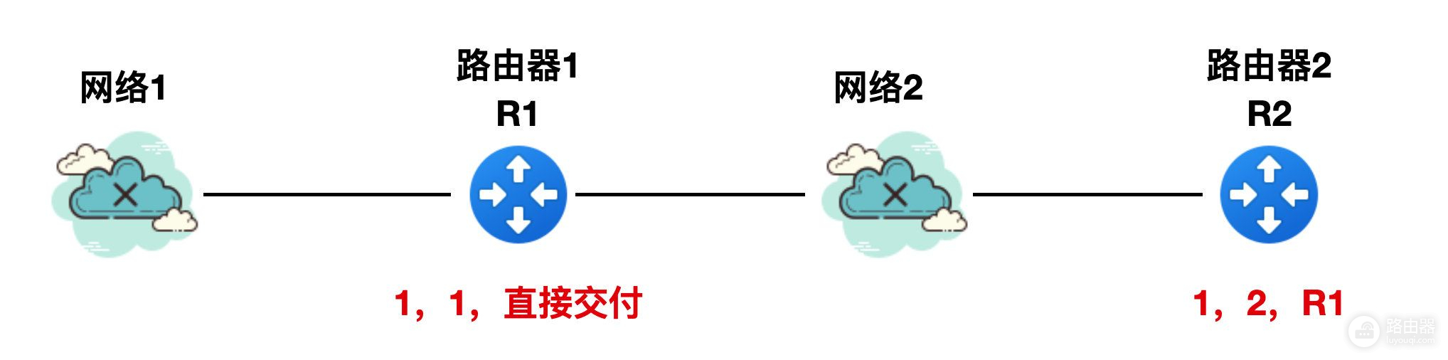 路由器组网运用什么协议(图解路由协议)