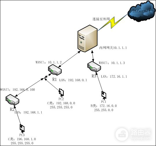 三台路由器组网方法(路由器的各种组网)