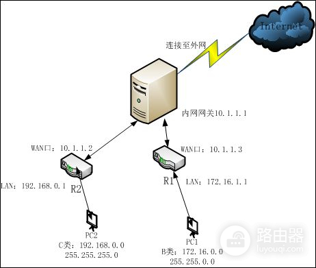 三台路由器组网方法(路由器的各种组网)