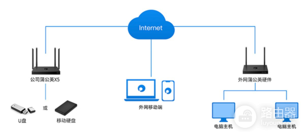 千兆路由器专业组网(千兆宽带选蒲公英X5路由器,智能组网、私有云全搞定)