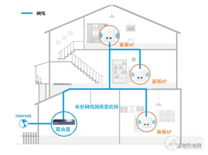 吸顶式路由器无线组网(无线AP网络覆盖的2种组网方式)