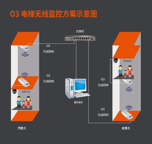 电信路由器怎么组网啊安装(弱电智能化 - 五方通话如何接线安装？电梯网桥如何安装组网？)