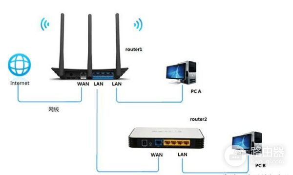 两个不同的路由器连线怎样接(路由器两个路由器连接方法)