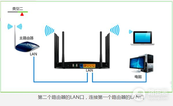 怎么设置两个路由器(如何设置第二个路由器)