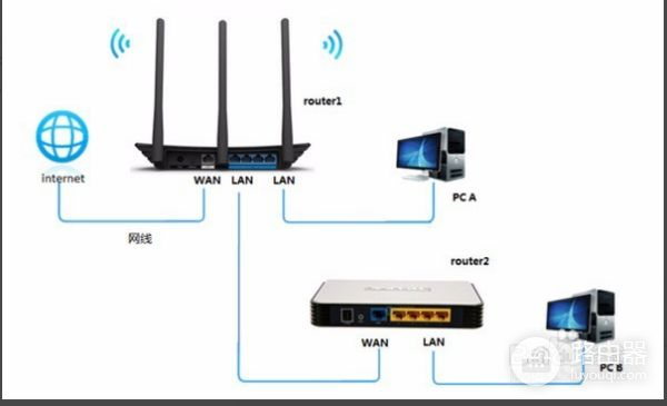 用两个路由器实现两个电脑之间的通信(如何让两个路由器的电脑处在一个局域网)