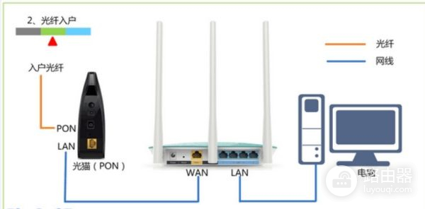 WIFI路由器线怎么插(路由器到底怎么接线)