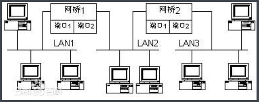 路由器的AP和桥接有什么区别(路由和桥接有什么区别)