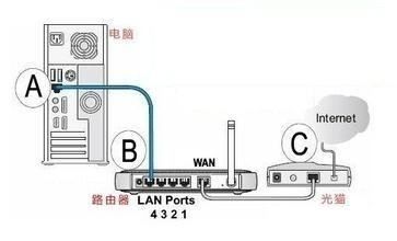 电脑接网线是光猫还是路由器(网线插在光猫上还是插在路由器上)