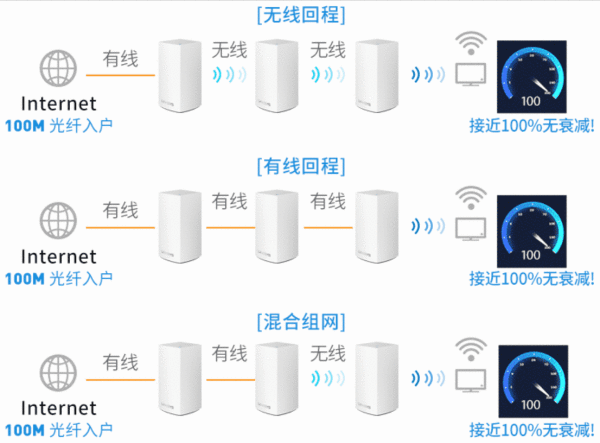 怎么选Mesh路由组网(组网的路由器和交换机该如何选择)
