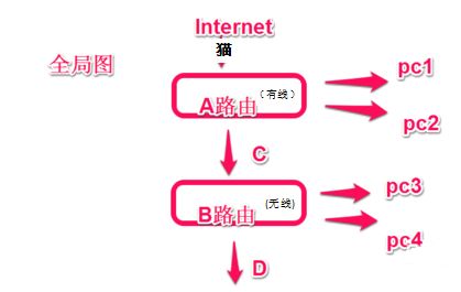 两个路由器连接后电脑无法上网(副路由器无法上网)