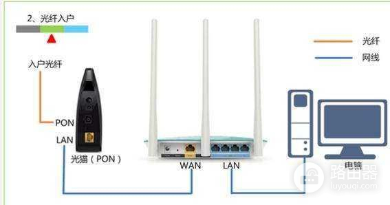 移动光猫如何实现与无线路由器的连接(移动光猫和路由器的正确连接方法)