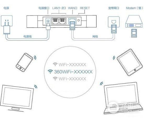 360安全路由器P1怎么设置连接网络(360路由器线怎么连接)