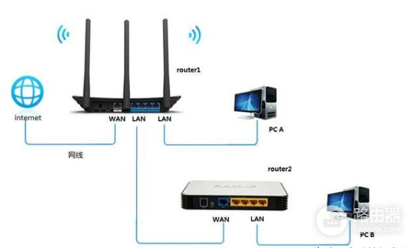 怎样用一个路由器连接不同的网段(用一个路由器连接不同的网段)