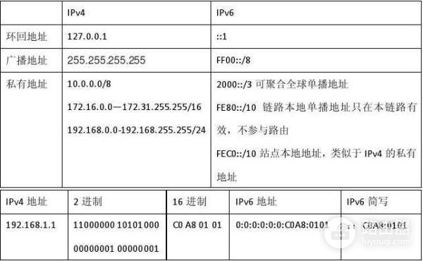 ipv4与ipv6如何转换(xp怎么把ipv4改为ipv6)