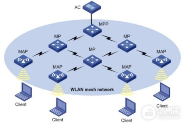 mesh组网优缺点是(mesh路由器组网方法)