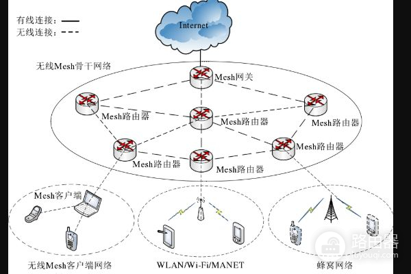 mesh组网优缺点是(mesh路由器组网方法)