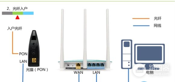 电信路由器WAN连接怎么插(电信网关怎么连接路由器)
