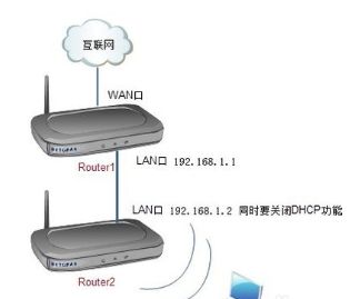 两个路由器串联怎么设置第二个路由器(两个无线路由器怎么串联在一起使用)