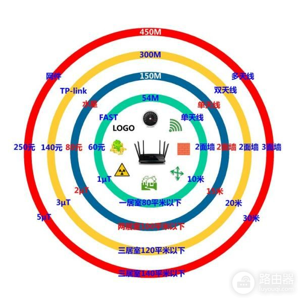 如何计算一个网络需要多少带宽(200M的宽带用多少M的路由器)