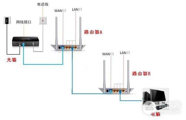 二次路由器怎么设置(二次路由器如何设置)