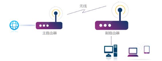 不同品牌的路由器怎样进行无线桥接(两个不同牌子的路由器怎么无线桥接)