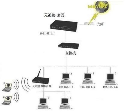 两个路由器之间用交换机连接怎么设置(路由器连接交换机lan口怎么设置)