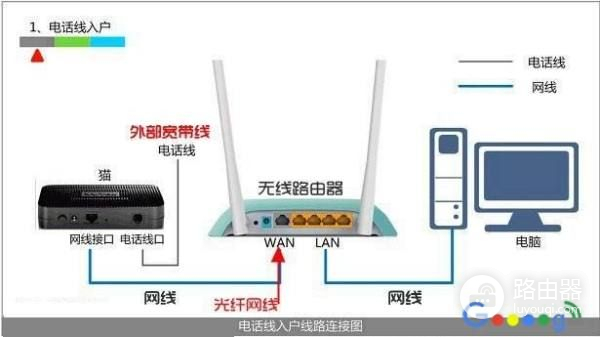 电视路由器怎么安装步骤(网络电视怎么样连接路由器)