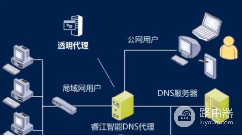 串路由器dns怎么设置(无线路由器dns怎么设置)