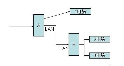 安装了两个路由器怎样进入第二个路由器(两个路由器怎么进入第二个路由器设置界面)