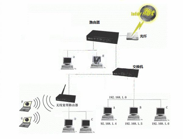 在有交换机的情况下怎么安装无线路由器(我从交换机上装一个无线路由器有如何安装)