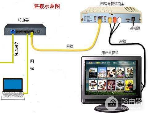 华硕路由器连接广电网络机顶盒(买了有线路由器和机顶盒怎么连_百度知道)