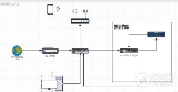 NAS部署指南 群晖篇六——NAS兼做路由器,虚拟机教程
