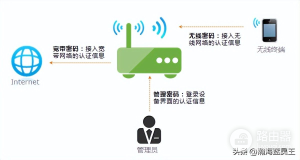 无线路由器怎么改密码?