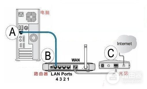 路由器要怎么样才能连接上(家里电脑上连路由器怎么连)