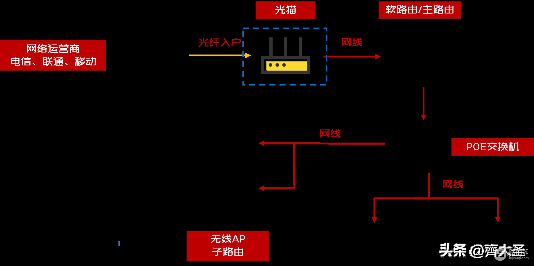 家里网卡？自查这5个问题，网速原地起飞，附2023路由器选购清单