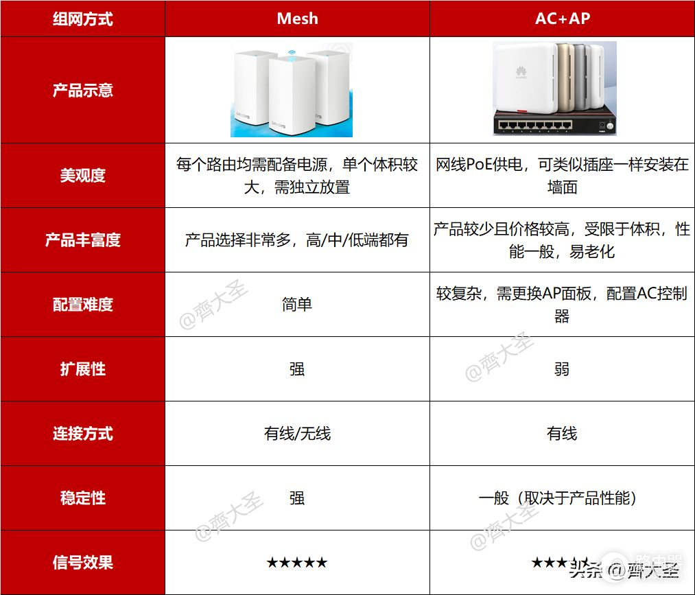 家里网卡？自查这5个问题，网速原地起飞，附2023路由器选购清单