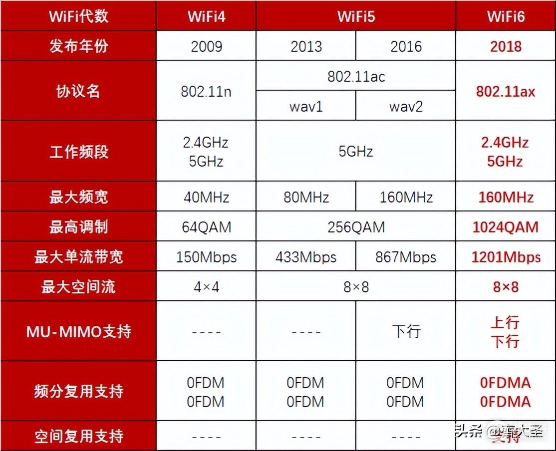 家里网卡？自查这5个问题，网速原地起飞，附2023路由器选购清单