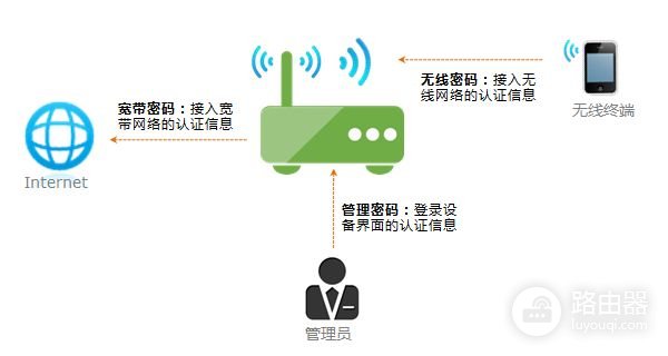 路由器怎么改密码(换路由器怎么设置密码)