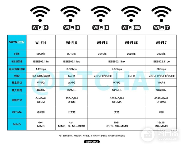 WIFI路由器一年一换？