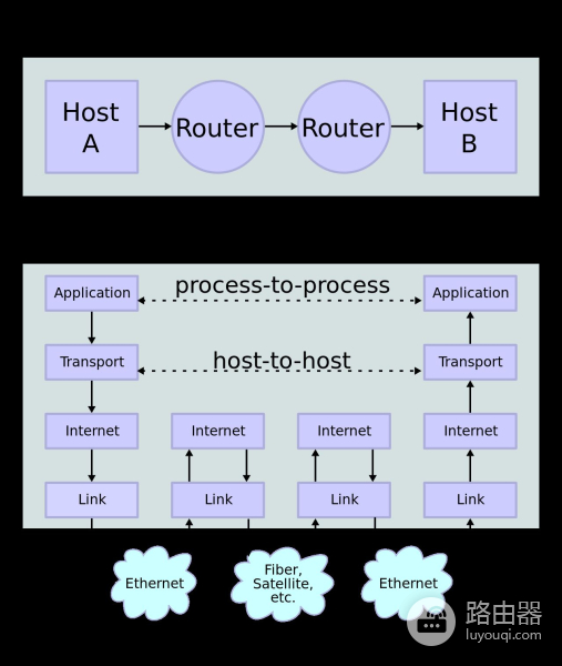 聊聊路由器的底细,到底什么叫做路由器?