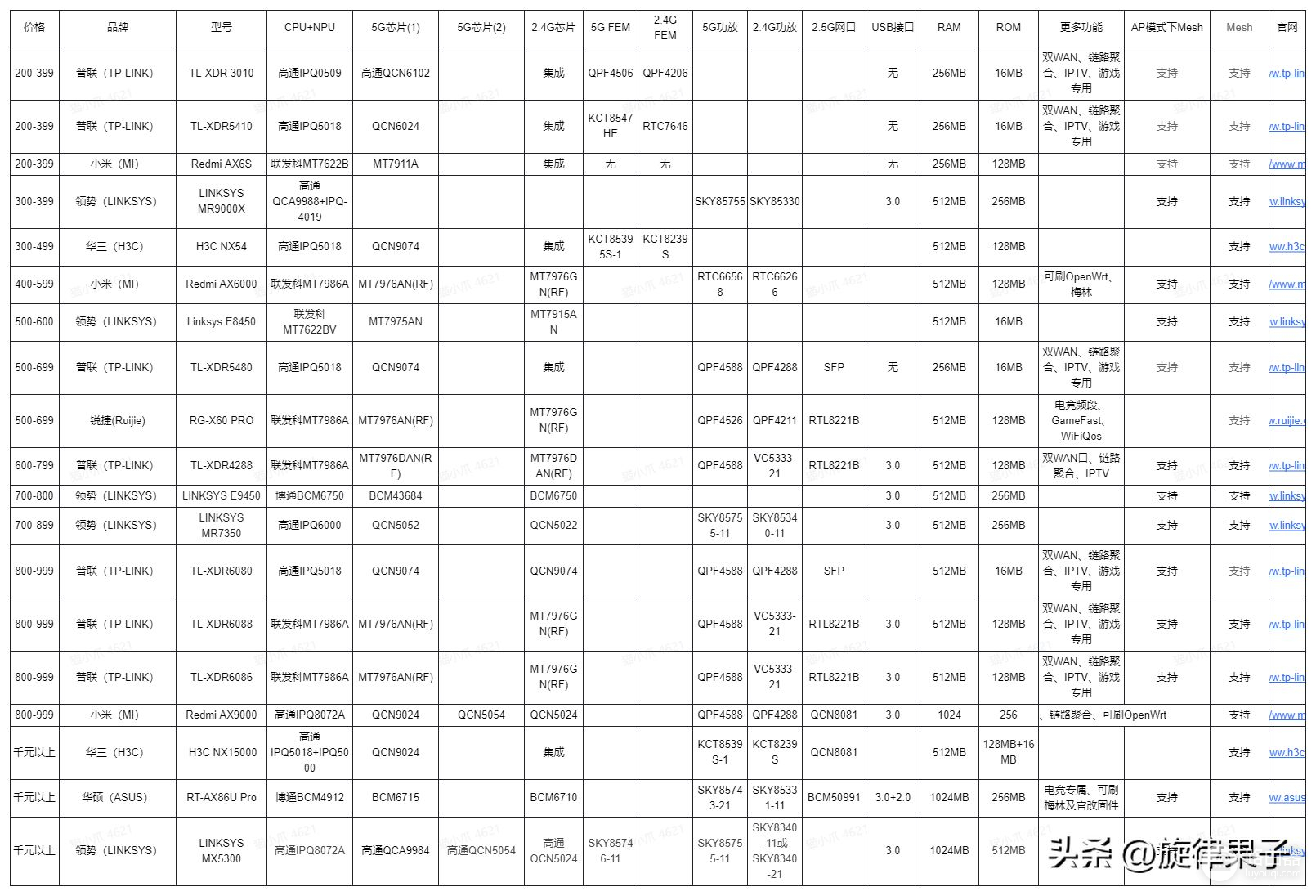 小白进阶·一文读懂路由器参数（附：路由器辑录·动态更新）