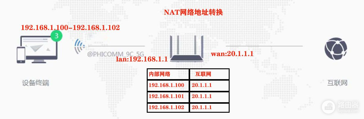 怎么做到多级路由器的互访？