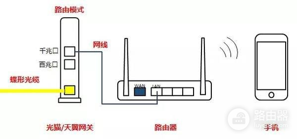 天翼网关怎么接路由器(电信天翼网关怎么连接路由器)