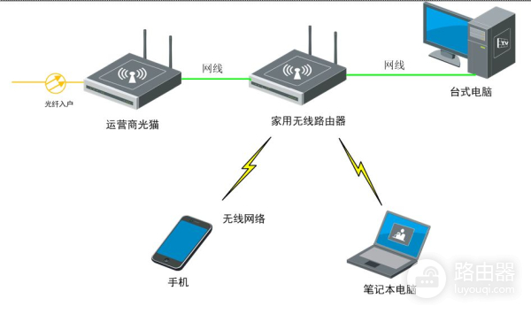 光猫、路由器和终端设备的关系，家庭网络的IP地址怎么规划使用