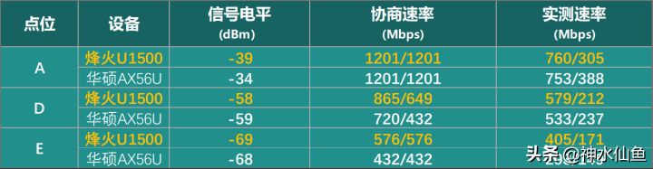 百元WIFI6路由器值不值得买？烽火U1500深度评测