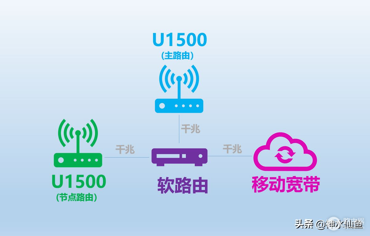 百元WIFI6路由器值不值得买？烽火U1500深度评测