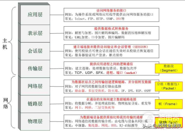 科普|一文带你搞懂：OSI七层模型详解，及交换机、路由器工作原理