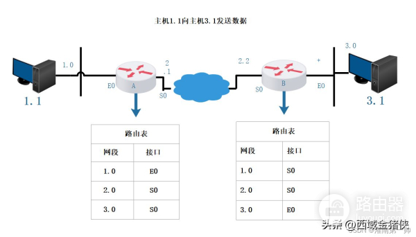 科普|一文带你搞懂：OSI七层模型详解，及交换机、路由器工作原理