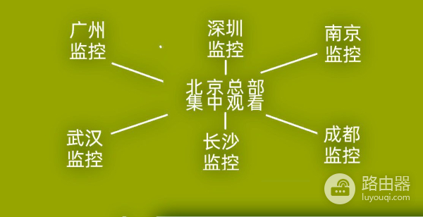 如何添加异地录像机和摄像机?用第三方网关路由器简单解决