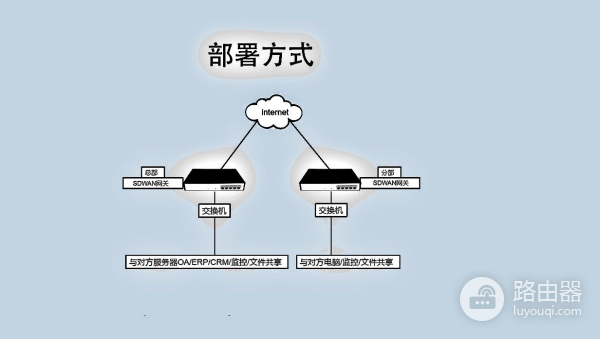 如何添加异地录像机和摄像机?用第三方网关路由器简单解决